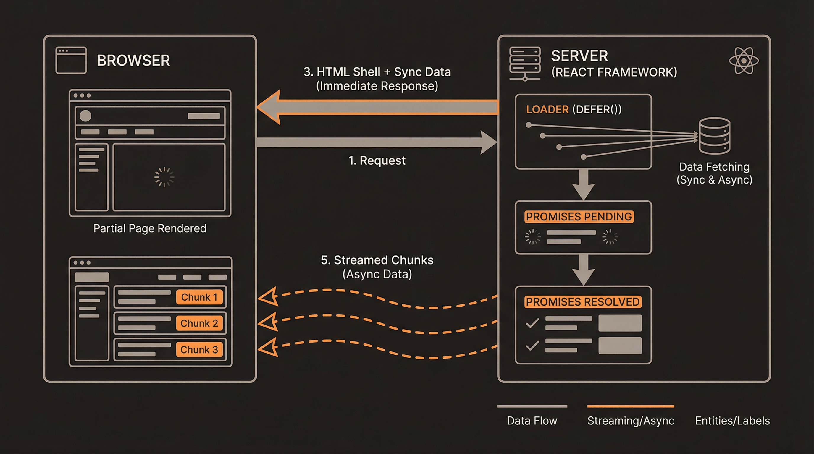 Pareto 中流式 SSR 的工作原理 — 服务器立即发送 HTML 骨架，然后在 Promise 解析后流式传输延迟数据。
